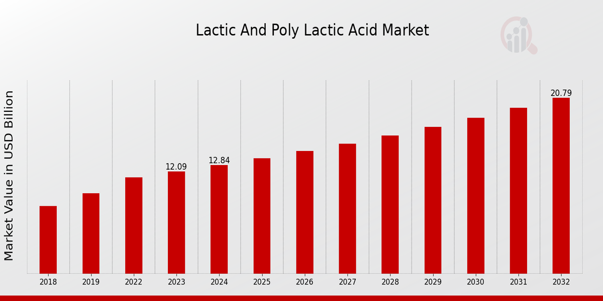 Lactic And Poly Lactic Acid Market Overview