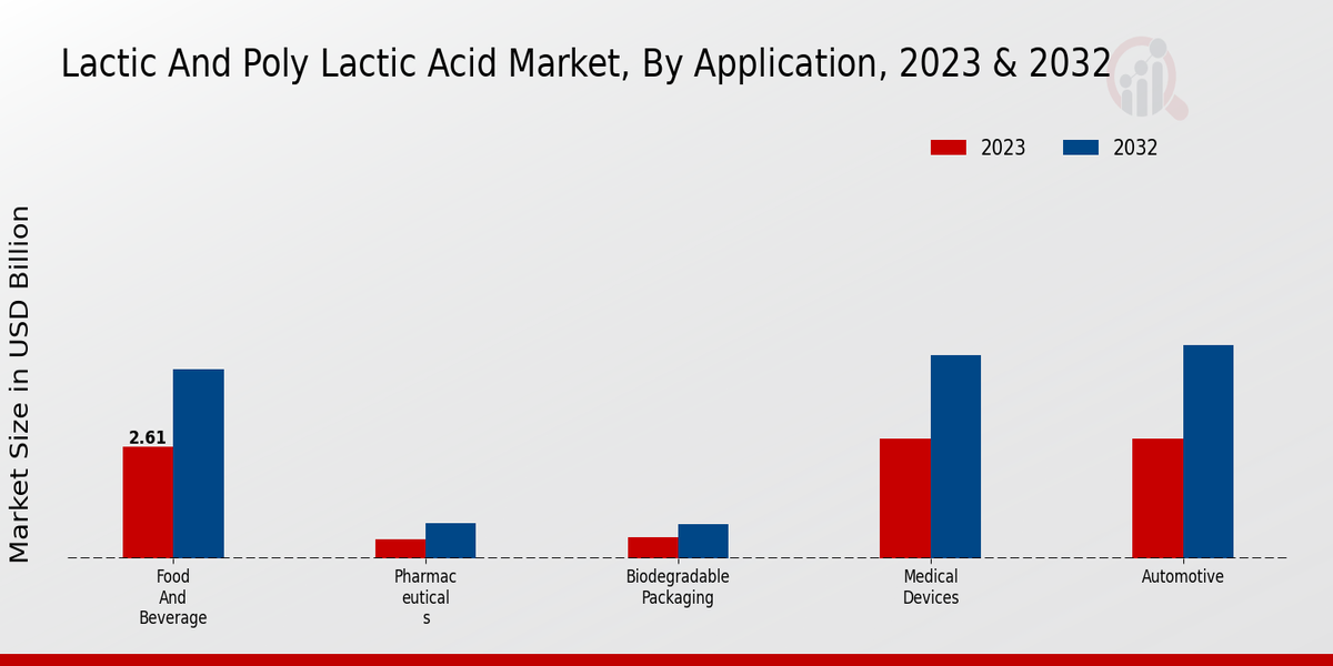 Lactic And Poly Lactic Acid Market Application Insights