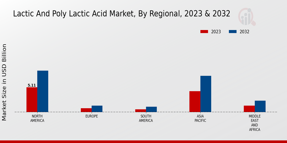 Lactic And Poly Lactic Acid Market Regional Insights