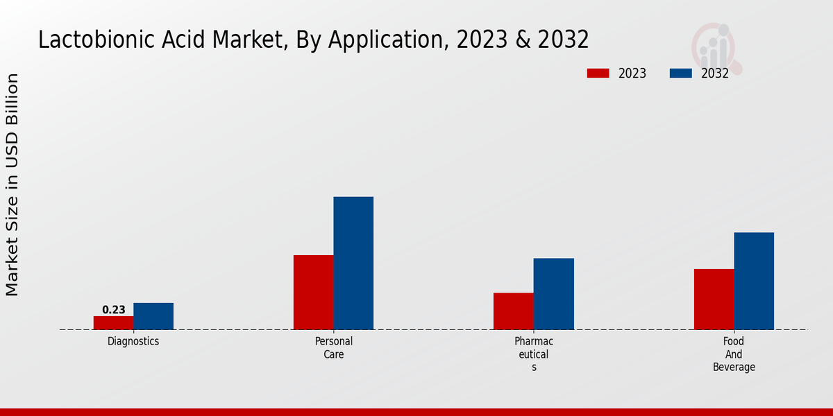 Lactobionic Acid Market By Application