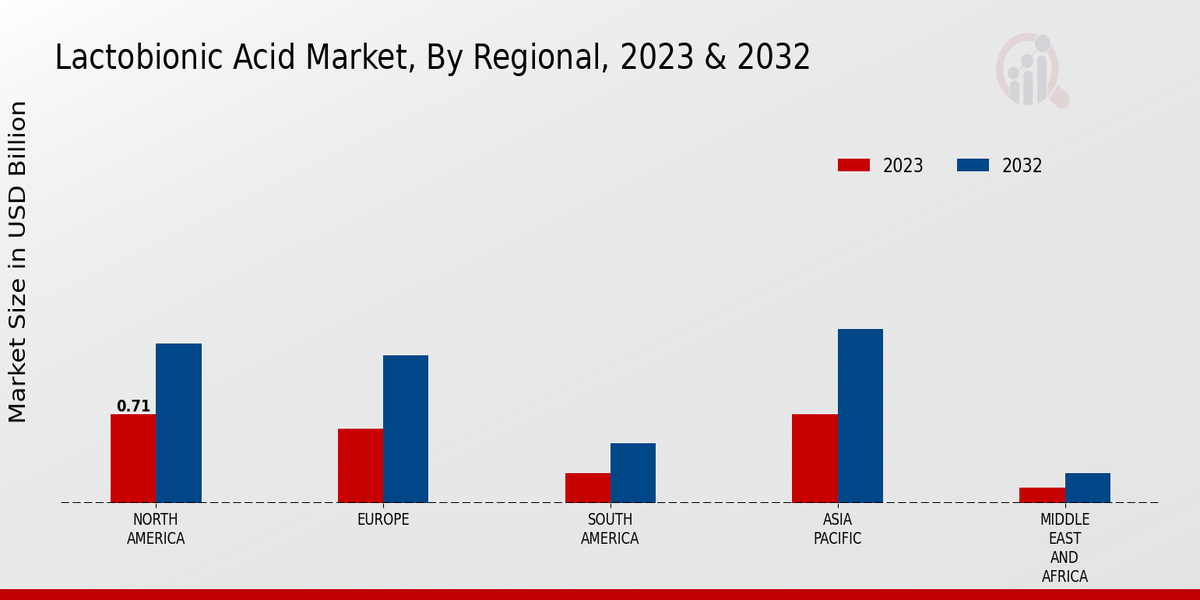 Lactobionic Acid Market By Regional