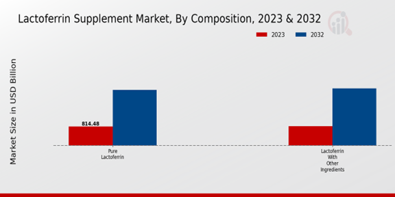 Lactoferrin Supplement Market Composition Insights