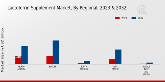 Lactoferrin Supplement Market Regional Insights