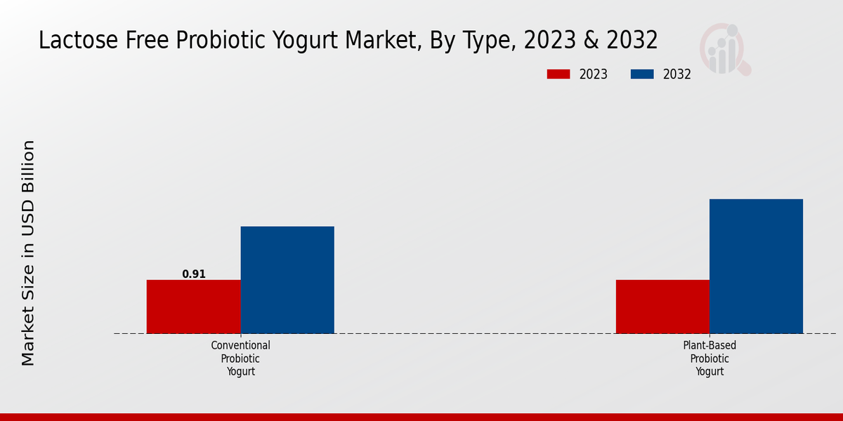 Lactose-Free Probiotic Yogurt Market Type Insights