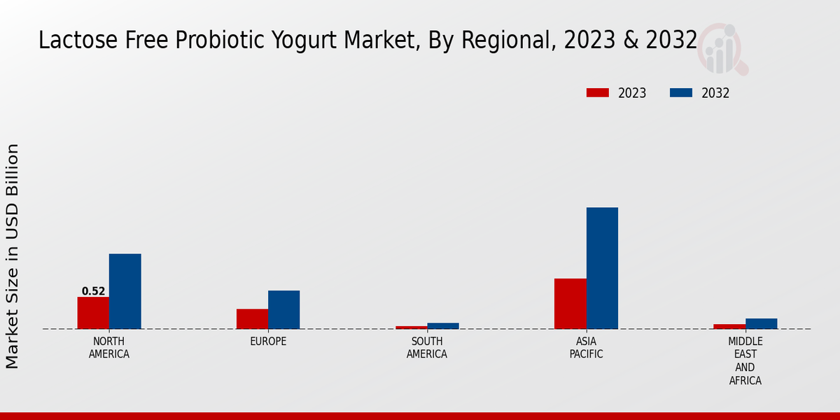 Lactose-Free Probiotic Yogurt Market Regional Insights