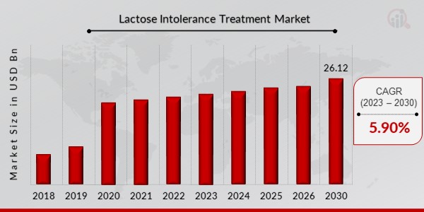 Lactose Intolerance Treatment Market
