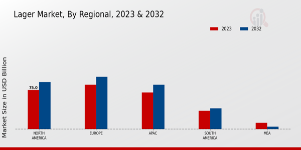 Lager Market By Regional