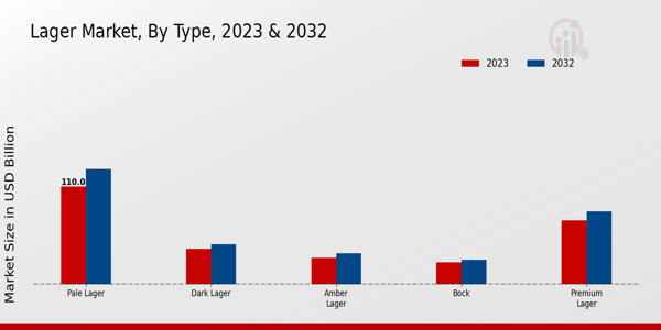 Lager Market By Type