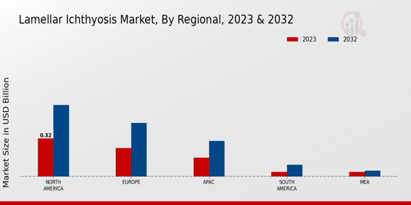 Lamellar Ichthyosis Market Regional Insights  