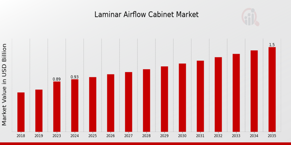 Laminar Airflow Cabinet Market size