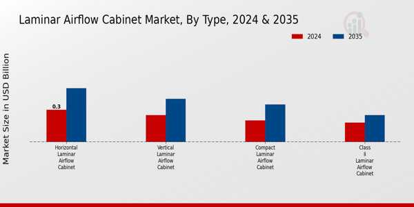 Laminar Airflow Cabinet Market Segment