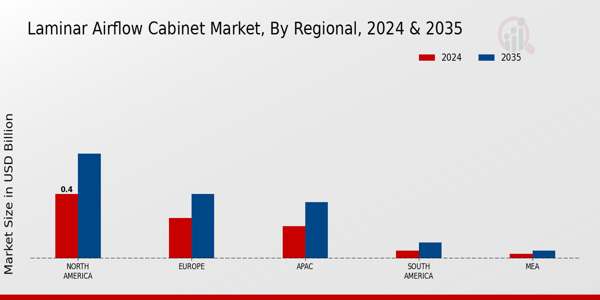 Laminar Airflow Cabinet Market Region