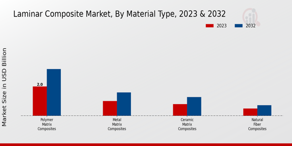 Laminar Composite Market Material Type Insights