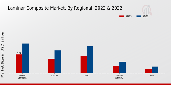 Laminar Composite Market Regional Insights