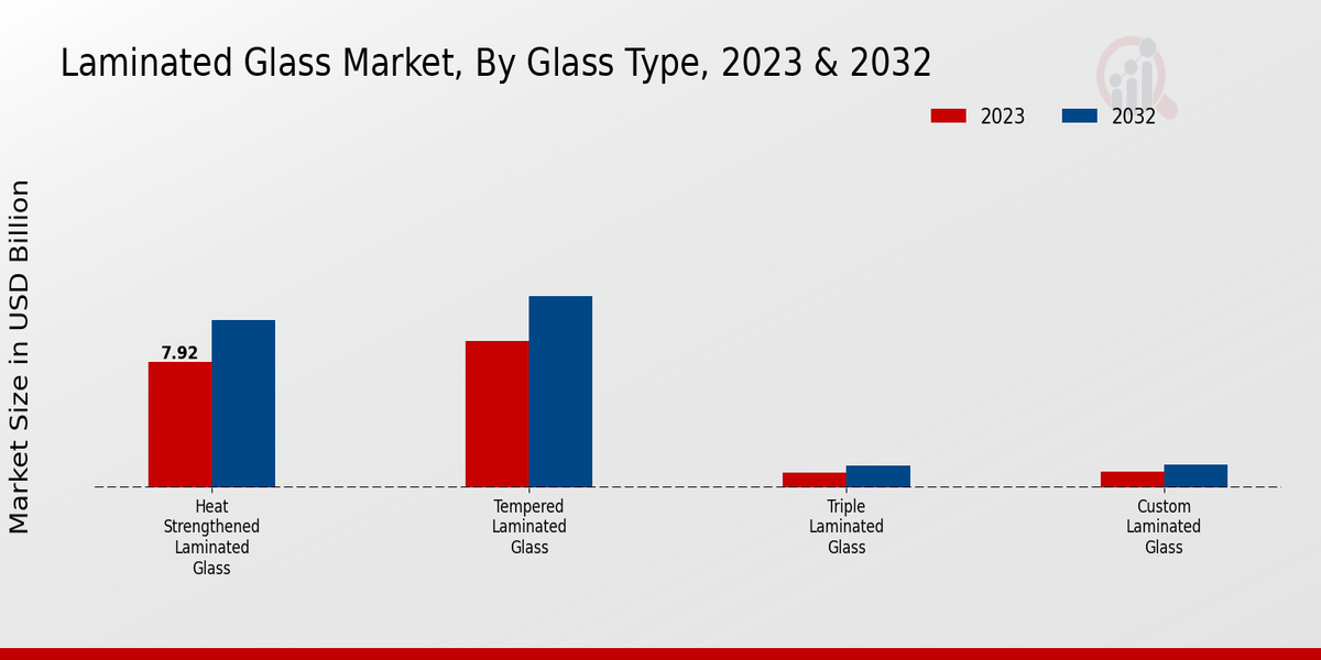 Laminated Glass Market Glass Type Insights