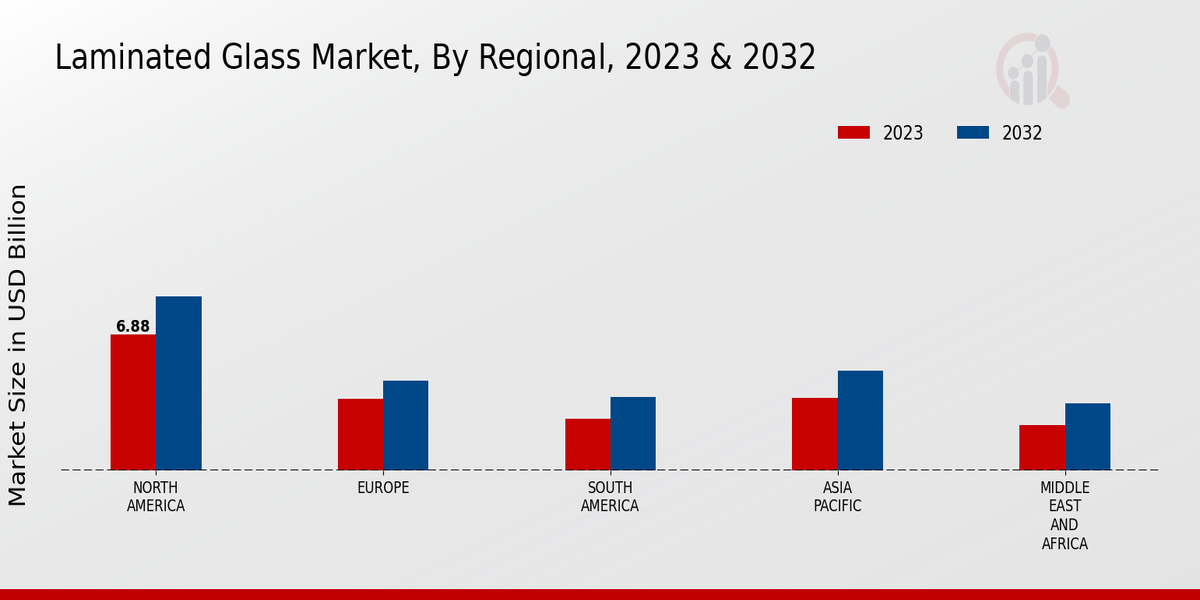 Laminated Glass Market Regional Insights