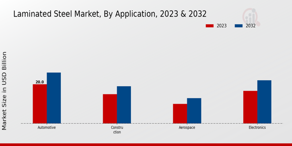 Laminated Steel Market Application