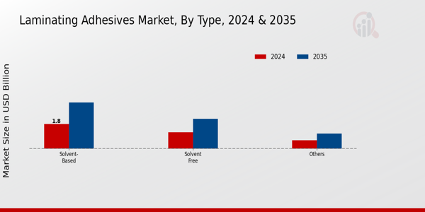 Laminating Adhesives Market Type Insights