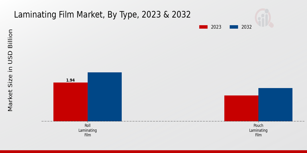 Laminating Film Market Type Insights