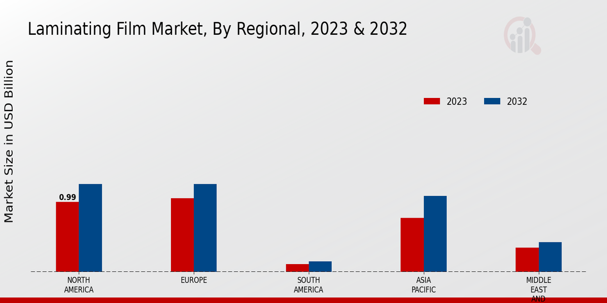 Laminating Film Market Regional Insights