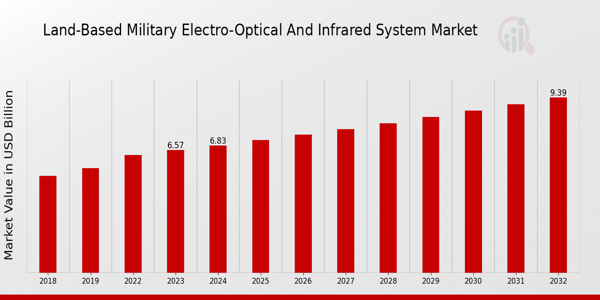 Land-based Military, Electro-optical, and Infrared System Market Overview