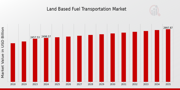 Global Land-Based Fuel Transportation Market Overview