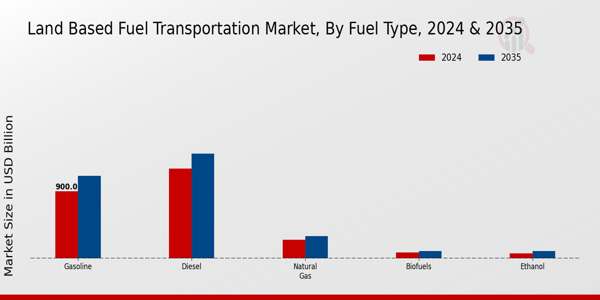 Land-Based Fuel Transportation Market Fuel Type Insights  