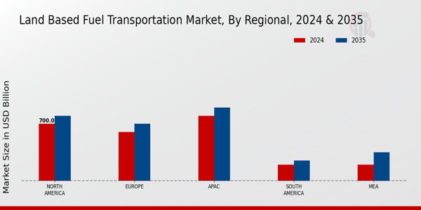 Land-Based Fuel Transportation Market Regional Insights  