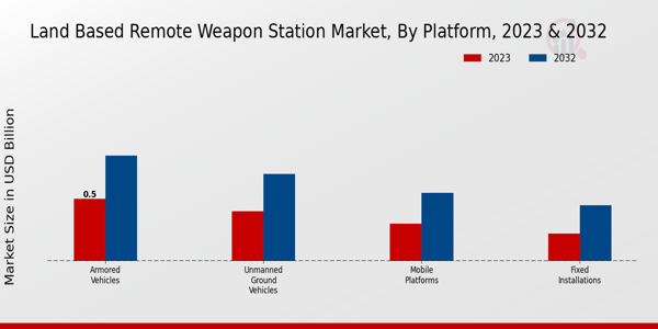 Land-based Remote Weapon Station Market Platform Insights