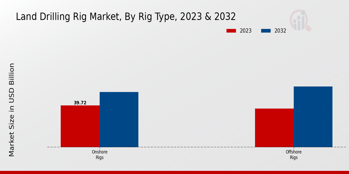 Land Drilling Rig Market Rig Type