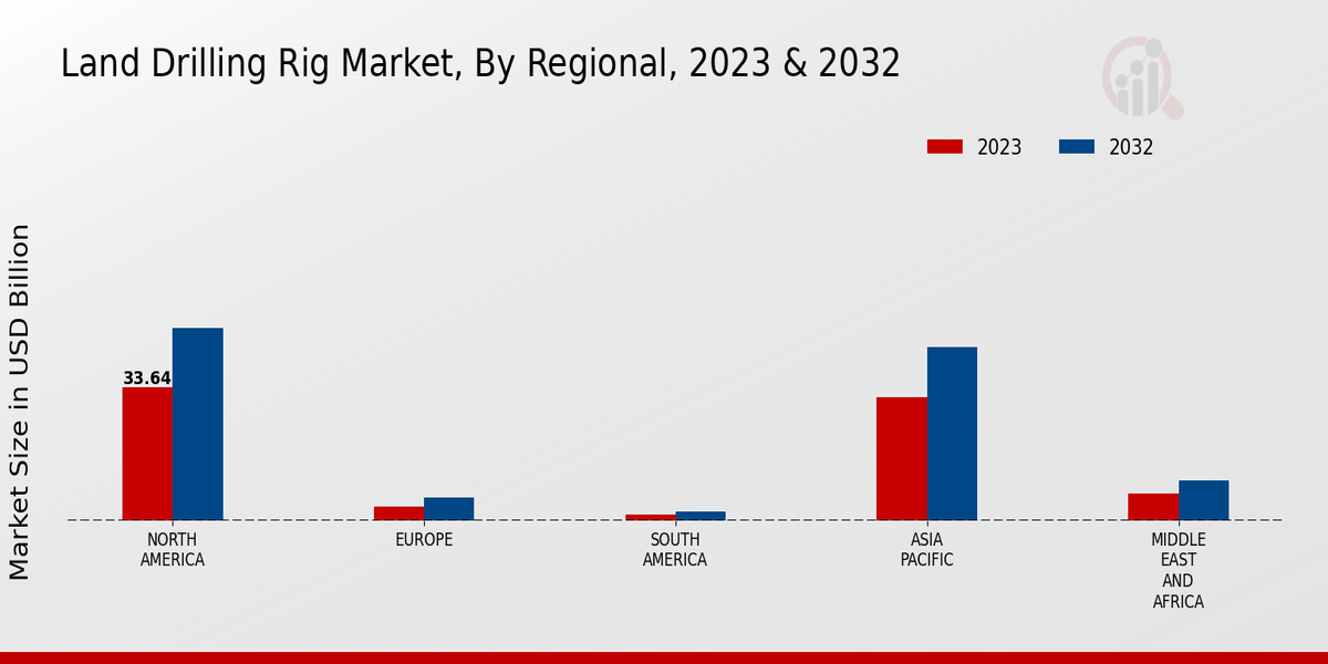 Land Drilling Rig Market Regional