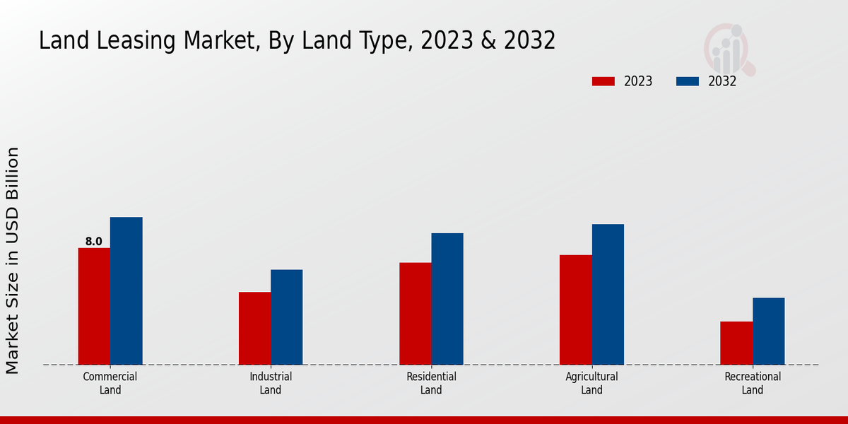 Land Leasing Market Land Type Insights  