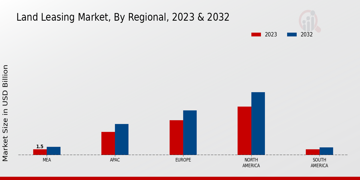 Land Leasing Market Regional Insights  