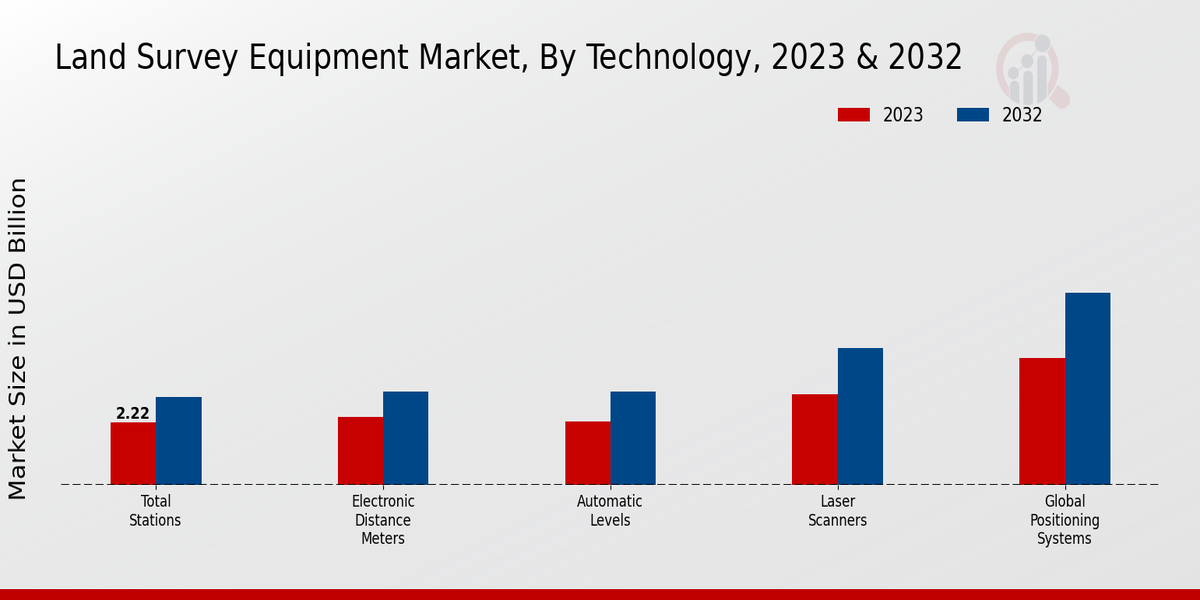 Land Survey Equipment Market Technology