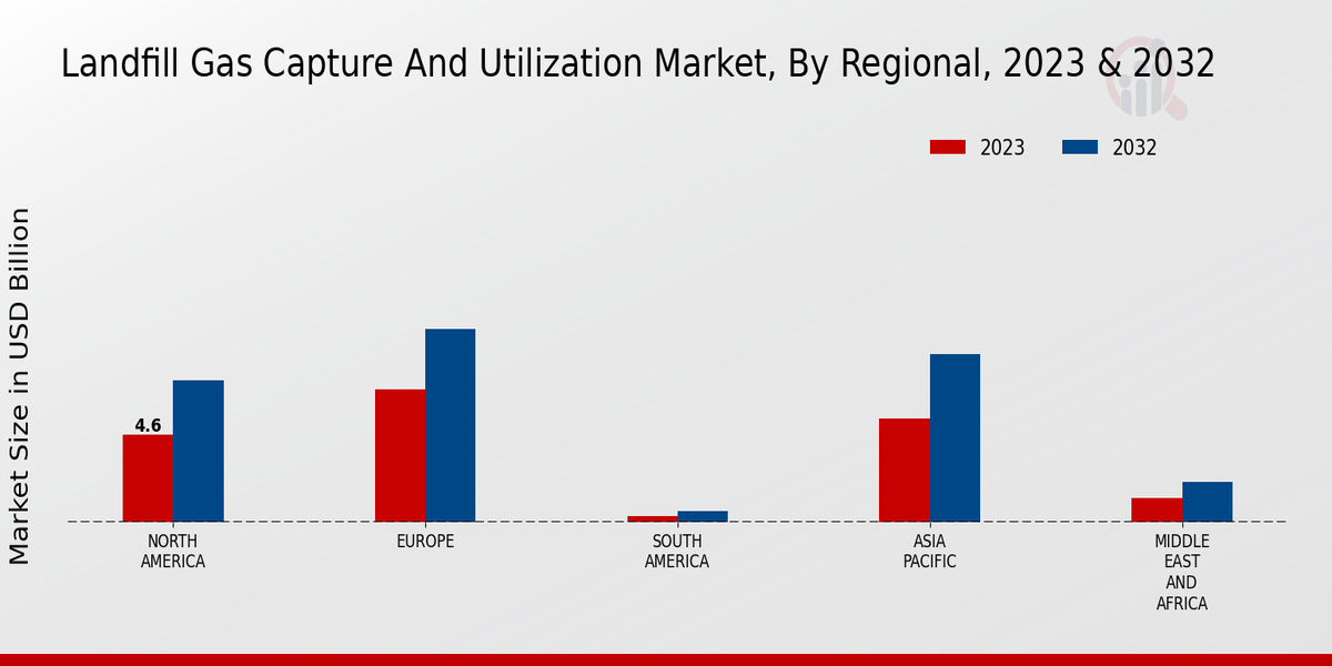 Landfill Gas Capture And Utilization Market Regional Insights