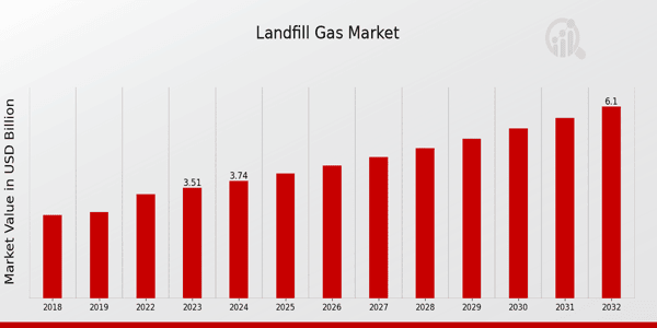 Global Landfill Gas Market Overview: