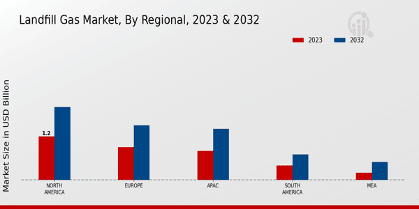 Landfill Gas Market Regional Insights   