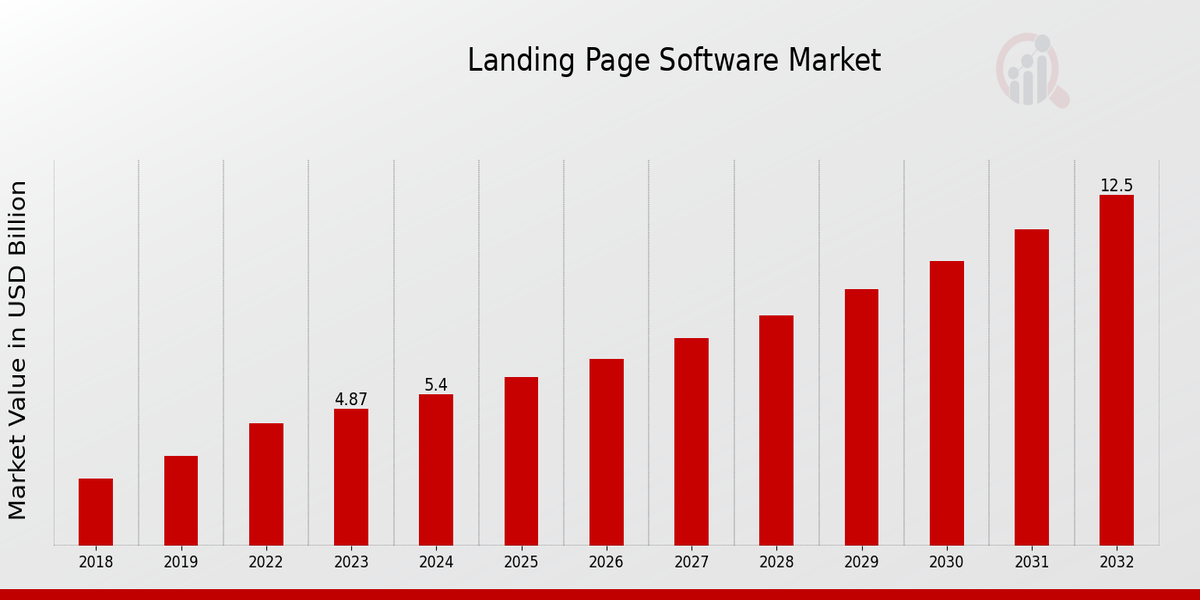 Global Landing Page Software Market Overview