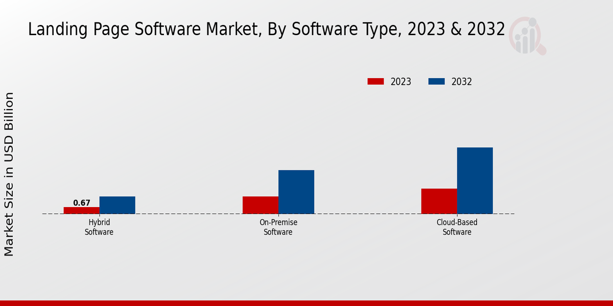 Landing Page Software Market Software Type Insights