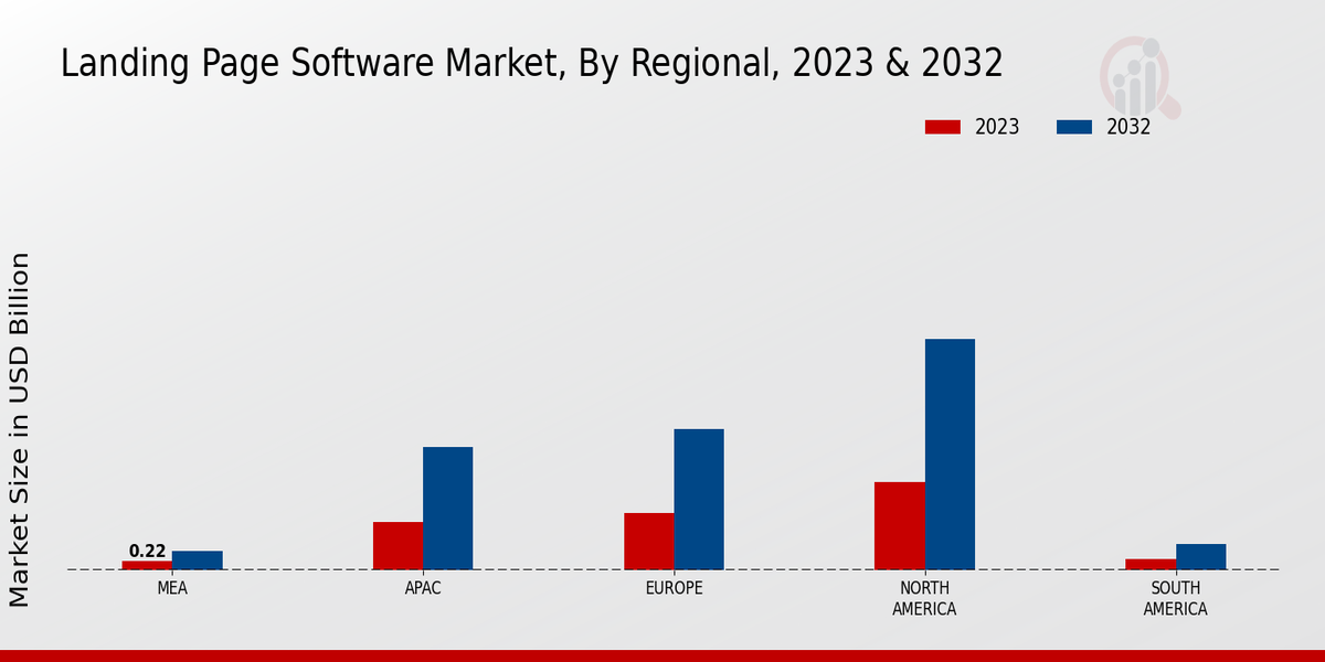 Landing Page Software Market Regional Insights