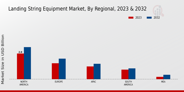 Landing String Equipment Market Regional Insights