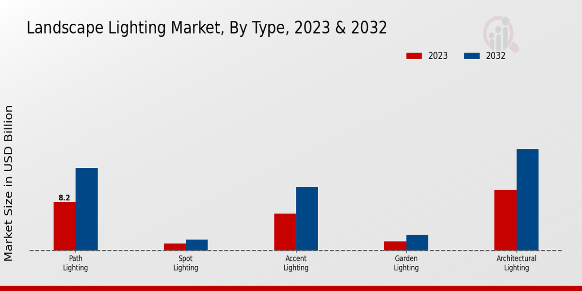 Landscape Lighting Market Type Insights   