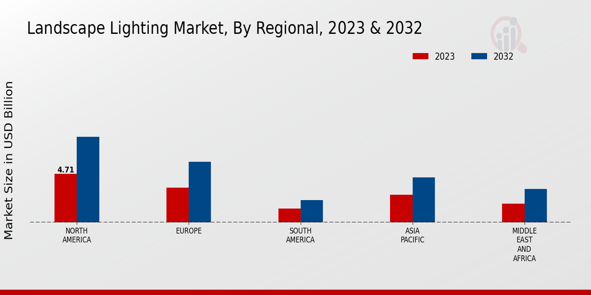 Landscape Lighting Market Regional Insights   