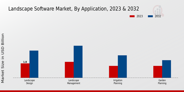 Landscape Software Market Application Insights