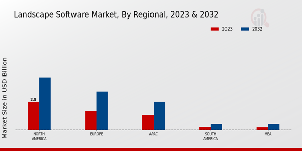 Landscape Software Market Regional Insights