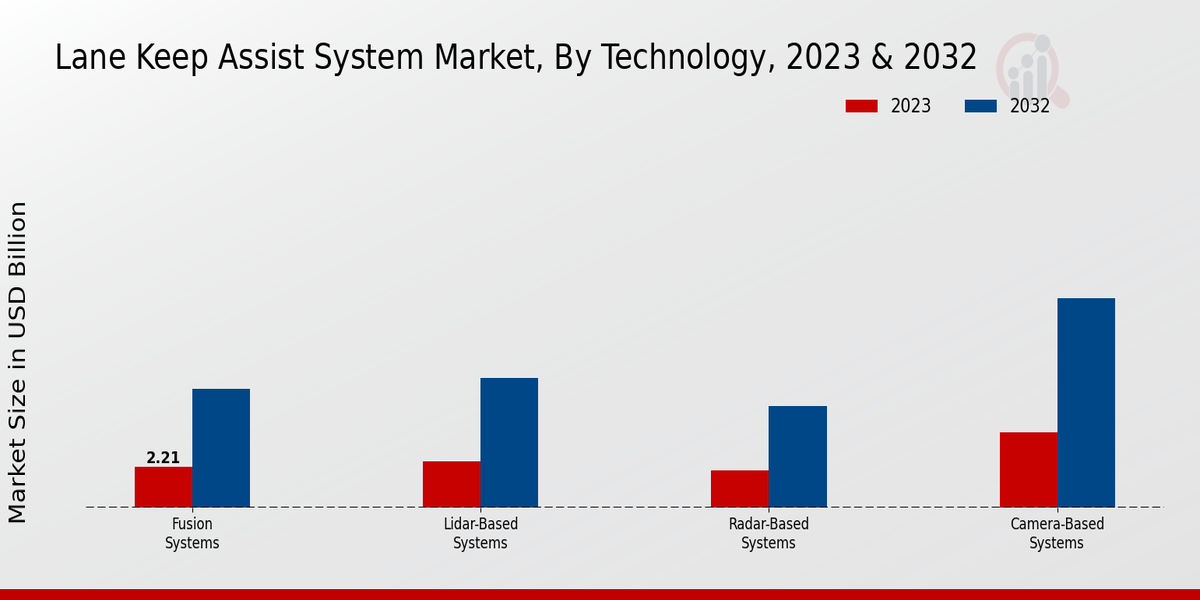 Lane Keep Assist System Market Technology Insights