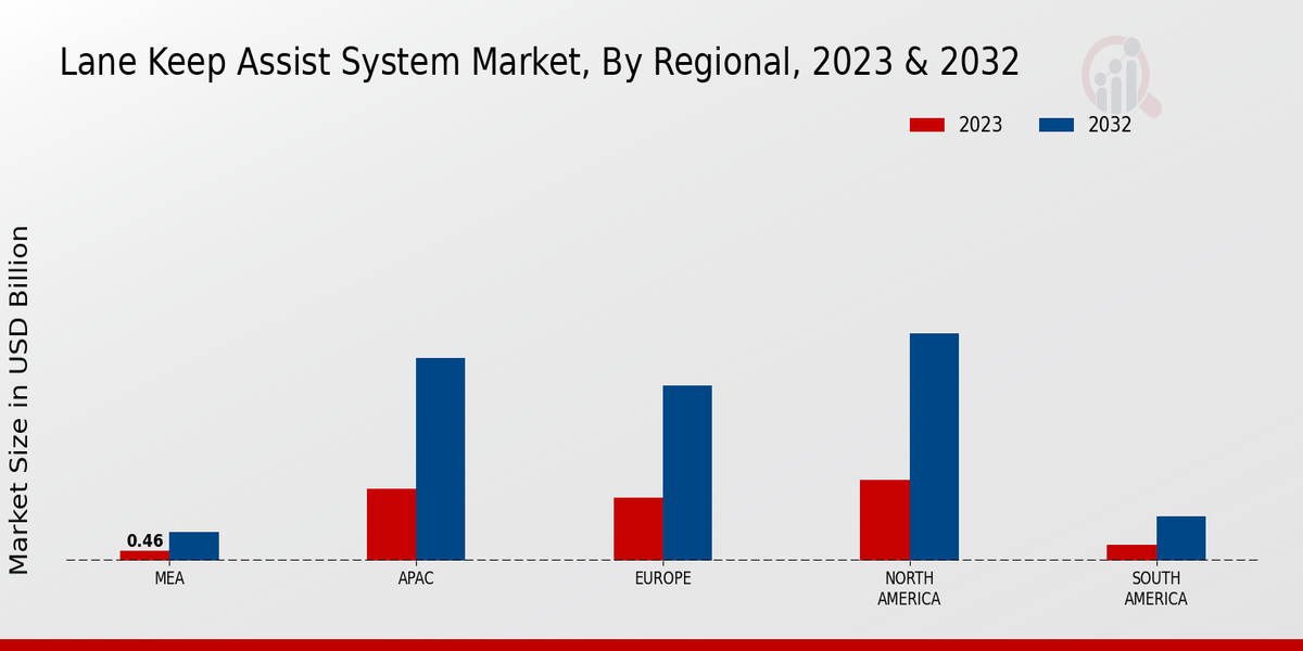 Lane Keep Assist System Market Regional Insights