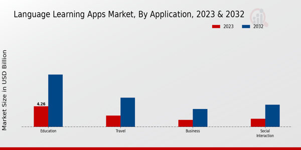 Language Learning Apps Market Application Insights