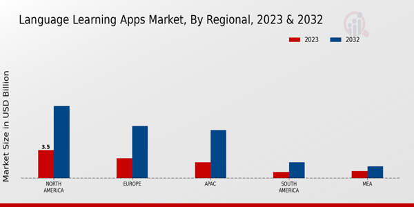 Language Learning Apps Market Regional Insights