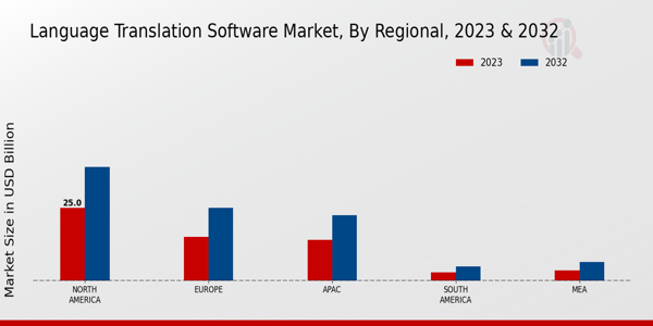 Language Translation Software Market Regional Insights